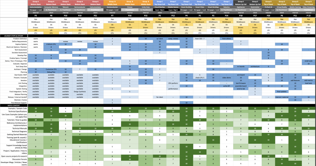 Example of persona content analysis by journey stage. 